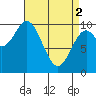 Orel Anchorage tide chart for Tuesday, April 2, 2024