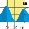 Orel Anchorage tide chart for Tuesday, April 30, 2024