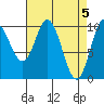 Orel Anchorage tide chart for Friday, April 5, 2024