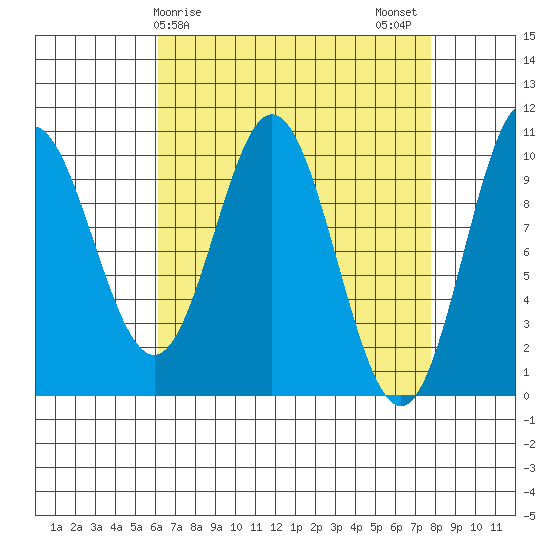 Orel Anchorage tide chart for Saturday, April 6, 2024