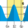 Orel Anchorage tide chart for Saturday, April 6, 2024