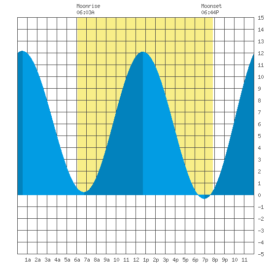 Orel Anchorage tide chart for Sunday, April 7, 2024