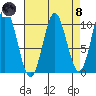 Orel Anchorage tide chart for Monday, April 8, 2024