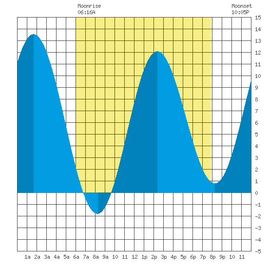 Orel Anchorage tide chart for Tuesday, April 9, 2024