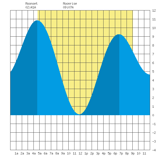 Orel Anchorage tide chart for Monday, May 13, 2024