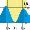 Orel Anchorage tide chart for Monday, May 13, 2024