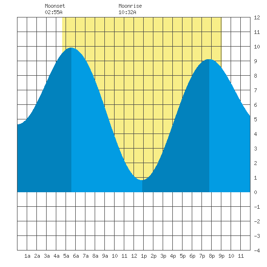 Orel Anchorage tide chart for Tuesday, May 14, 2024