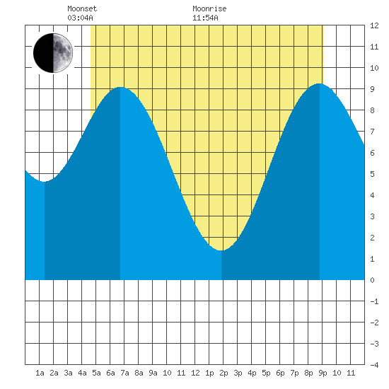 Orel Anchorage tide chart for Wednesday, May 15, 2024