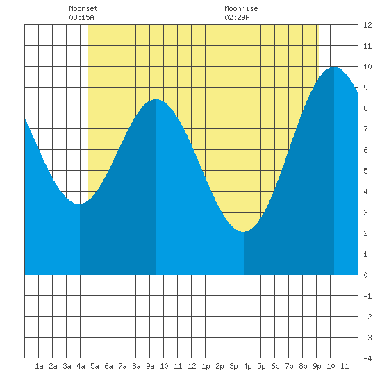 Orel Anchorage tide chart for Friday, May 17, 2024