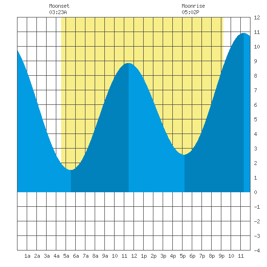 Orel Anchorage tide chart for Sunday, May 19, 2024