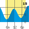 Orel Anchorage tide chart for Sunday, May 19, 2024