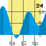 Orel Anchorage tide chart for Friday, May 24, 2024