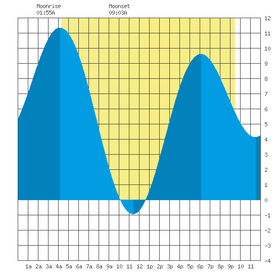 Orel Anchorage tide chart for Tuesday, May 28, 2024