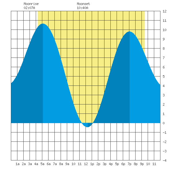 Orel Anchorage tide chart for Wednesday, May 29, 2024
