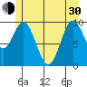 Orel Anchorage tide chart for Thursday, May 30, 2024