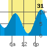 Orel Anchorage tide chart for Friday, May 31, 2024