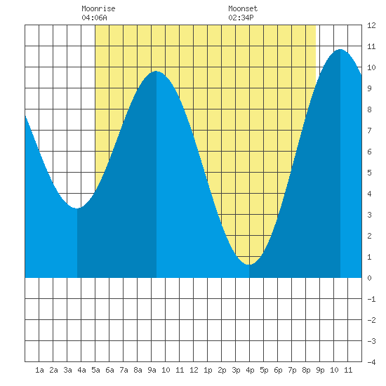 Orel Anchorage tide chart for Friday, May 3, 2024
