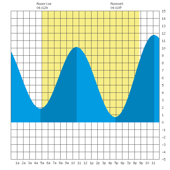 Orel Anchorage tide chart for Saturday, May 4, 2024