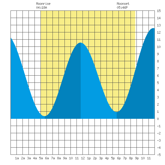 Orel Anchorage tide chart for Sunday, May 5, 2024