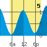 Orel Anchorage tide chart for Sunday, May 5, 2024