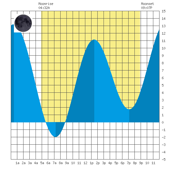 Orel Anchorage tide chart for Tuesday, May 7, 2024