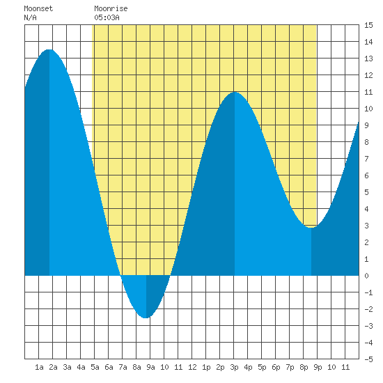 Orel Anchorage tide chart for Thursday, May 9, 2024
