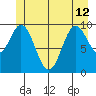 Orel Anchorage tide chart for Wednesday, June 12, 2024