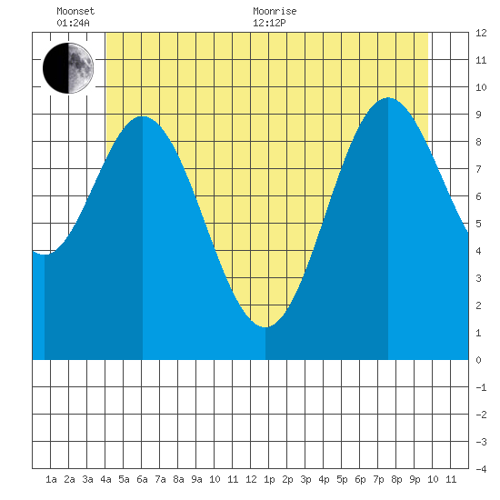 Orel Anchorage tide chart for Thursday, June 13, 2024