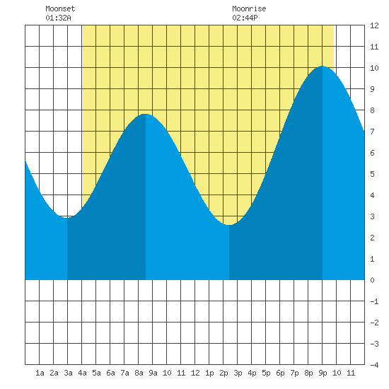 Orel Anchorage tide chart for Saturday, June 15, 2024
