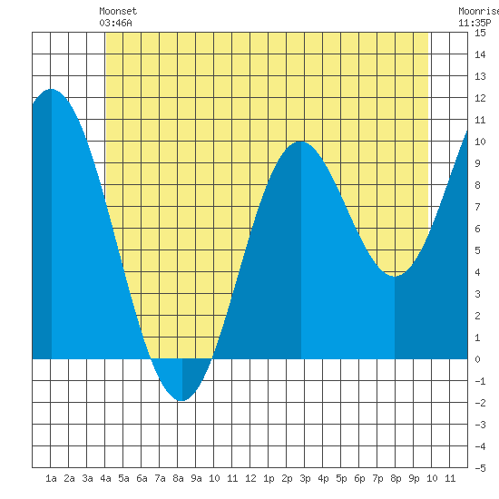 Orel Anchorage tide chart for Saturday, June 22, 2024