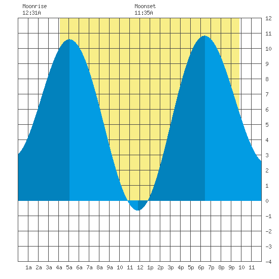 Orel Anchorage tide chart for Thursday, June 27, 2024