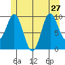 Orel Anchorage tide chart for Thursday, June 27, 2024