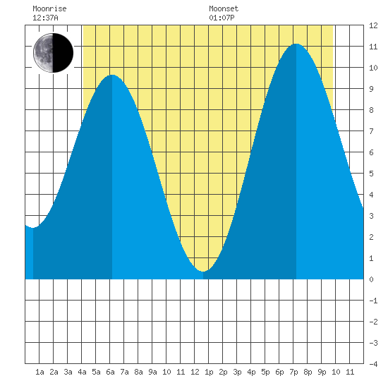 Orel Anchorage tide chart for Friday, June 28, 2024