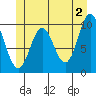 Orel Anchorage tide chart for Sunday, June 2, 2024