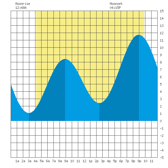Orel Anchorage tide chart for Sunday, June 30, 2024
