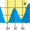 Orel Anchorage tide chart for Monday, June 3, 2024
