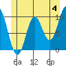 Orel Anchorage tide chart for Tuesday, June 4, 2024