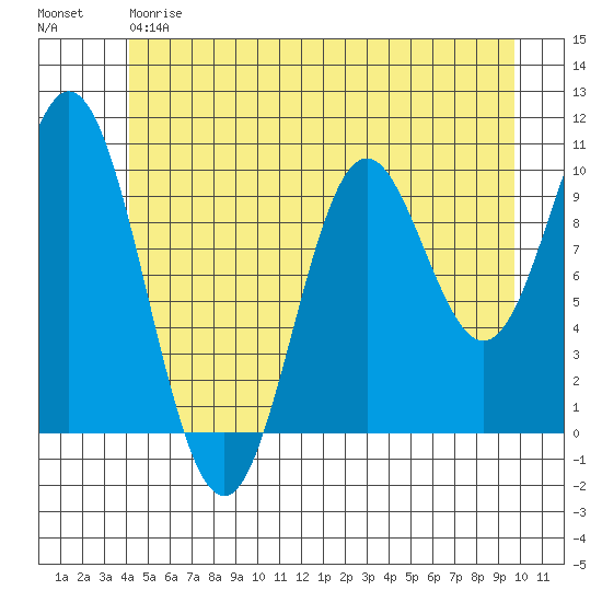 Orel Anchorage tide chart for Friday, June 7, 2024