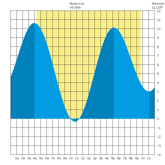 Orel Anchorage tide chart for Wednesday, July 10, 2024