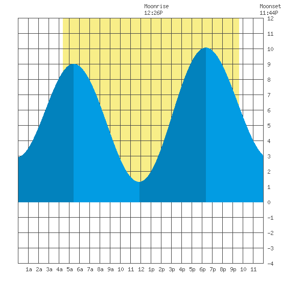 Orel Anchorage tide chart for Friday, July 12, 2024