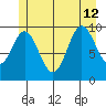 Orel Anchorage tide chart for Friday, July 12, 2024