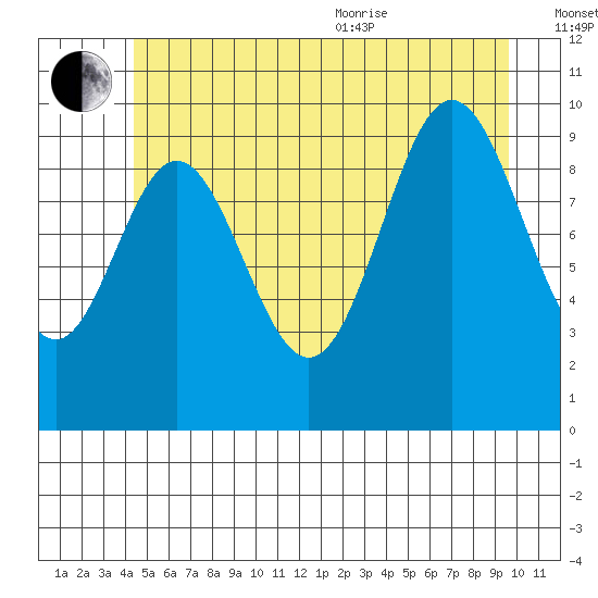 Orel Anchorage tide chart for Saturday, July 13, 2024