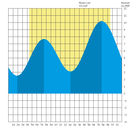 Orel Anchorage tide chart for Sunday, July 14, 2024