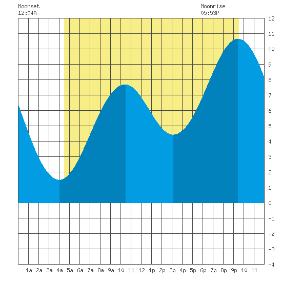 Orel Anchorage tide chart for Tuesday, July 16, 2024