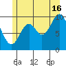 Orel Anchorage tide chart for Tuesday, July 16, 2024
