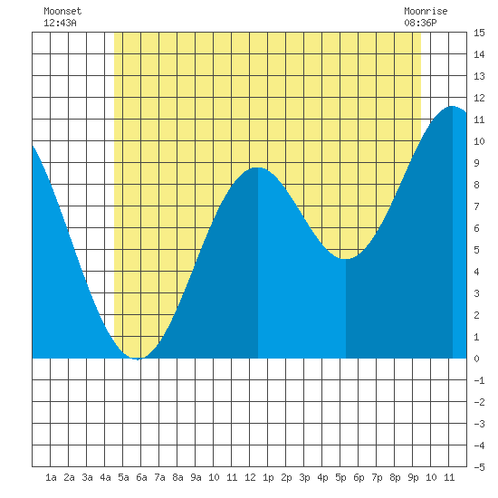 Orel Anchorage tide chart for Thursday, July 18, 2024