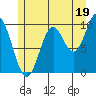 Orel Anchorage tide chart for Friday, July 19, 2024