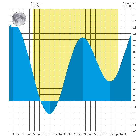 Orel Anchorage tide chart for Sunday, July 21, 2024