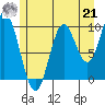 Orel Anchorage tide chart for Sunday, July 21, 2024