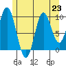 Orel Anchorage tide chart for Tuesday, July 23, 2024